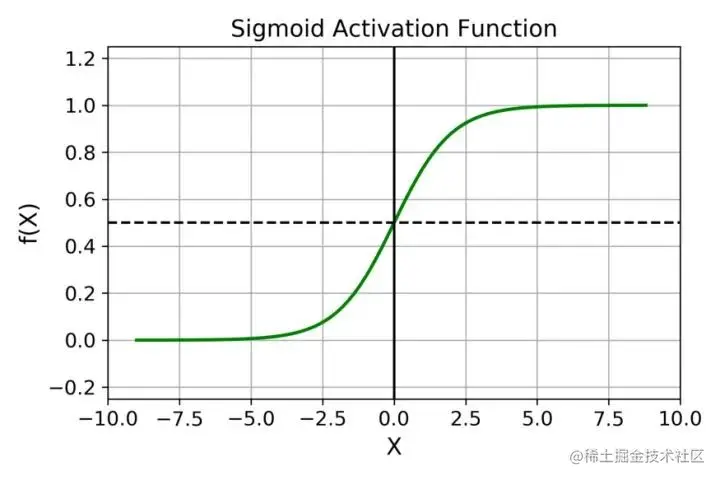 Sigmoid 函数