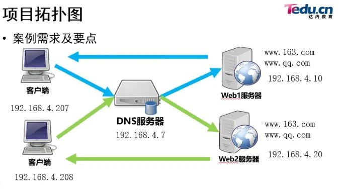 dns服务器v6解析 windows_04：缓存DNS、Split分离解析、电子邮件通信、Web服务器项目实战...