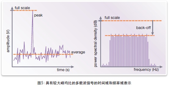 图5：具有较大峰均比的多载波信号的时间域和频率域表示