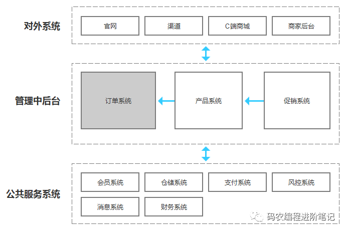 京东面试官：给我说说你简历上的订单系统是如何设计的？尽量详细点~