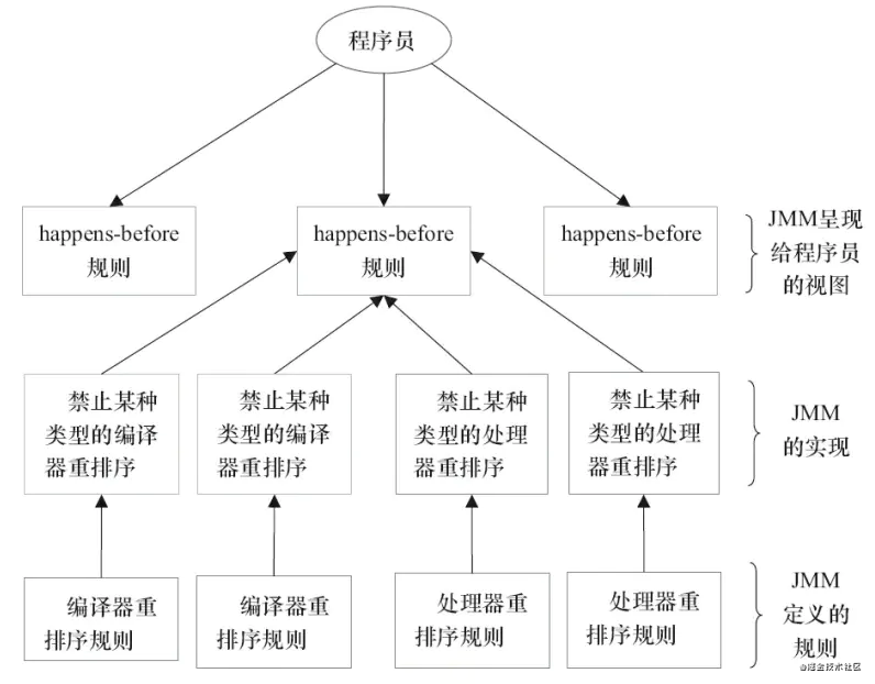 【进阶之路】深入了解volatile、内存屏障与happens-before规则