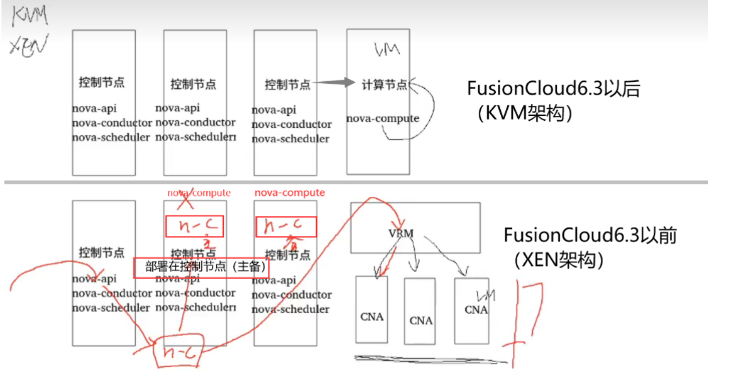 [外链图片转存失败,源站可能有防盗链机制,建议将图片保存下来直接上传(img-1ezSSIfX-1672748301373)(D:代码笔记HCIE—Cloud Compueing V2.0云计算运营image-20230102202924724.png)]