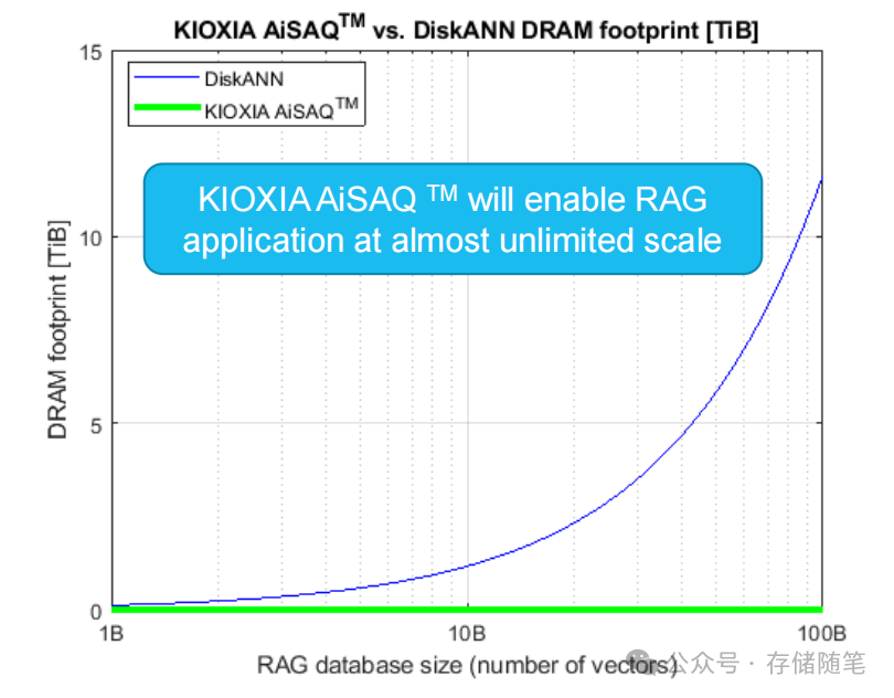 基于SSD的RAG技术方案，推动LLM规模扩展