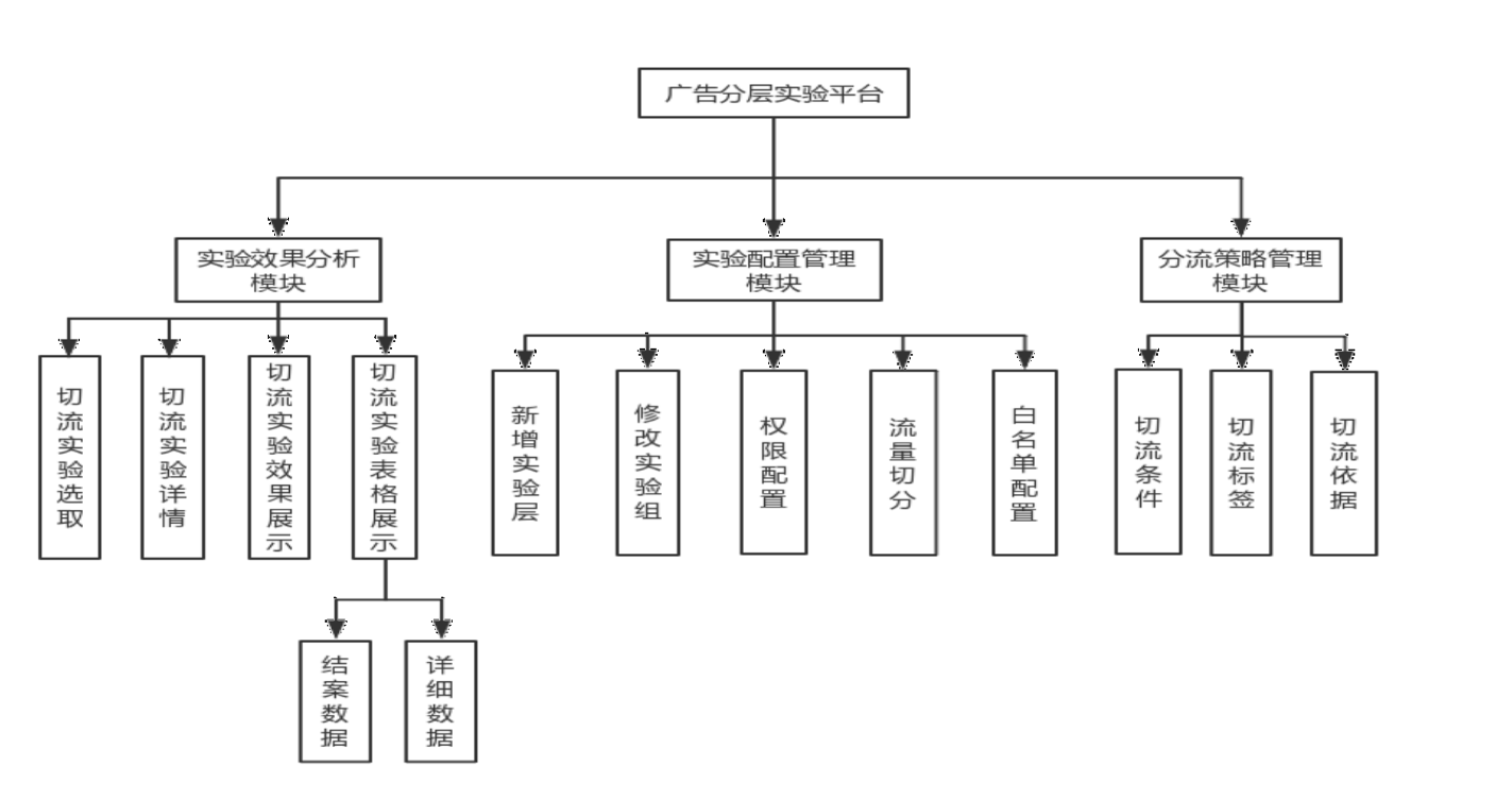 实验平台