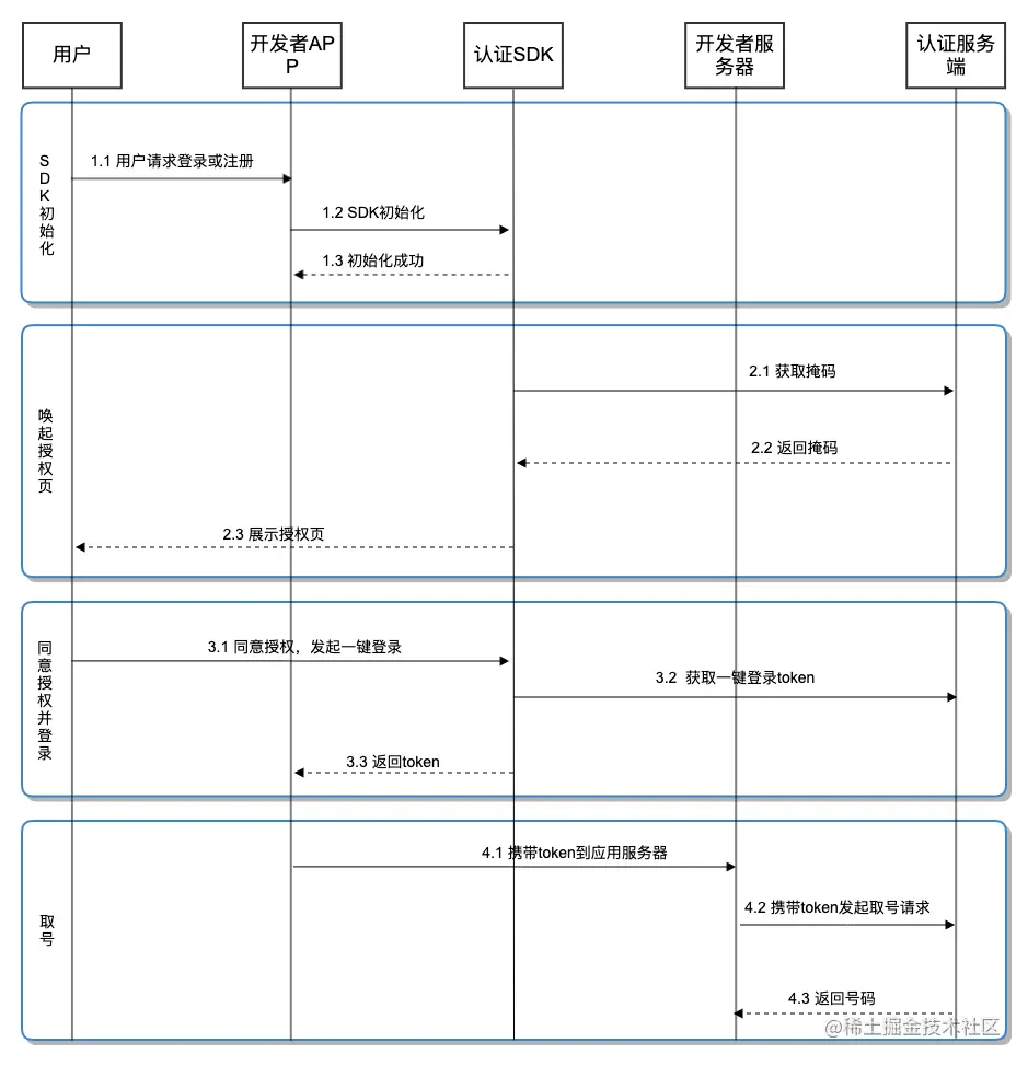 authentication-one-click-login-workflow.png