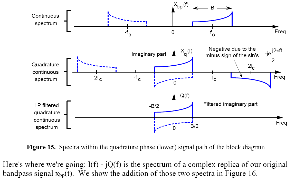 Quadrature Signals Complex, But Not Complicated_quadrature signals