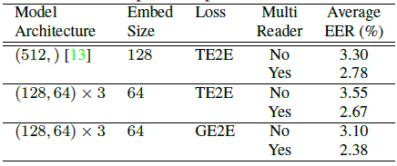 说话人验证论文翻译：Generalized end-to-end loss for speaker verification