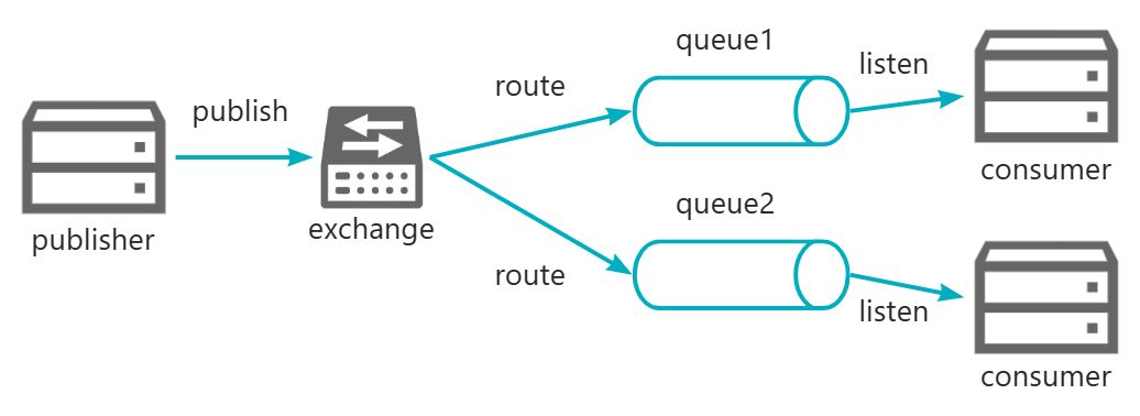 【SpringCloud学习笔记】RabbitMQ（中）