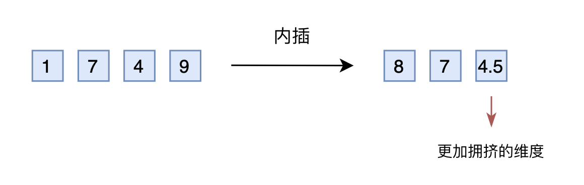 线性内插