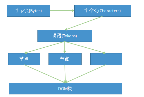 超详细讲解页面加载过程