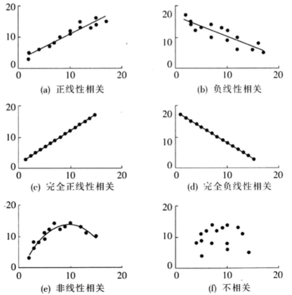 pearson相关系数相关系数之pearson