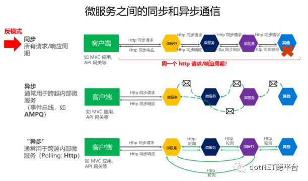 eShopOnContainers 看微服务 ①：总体概览