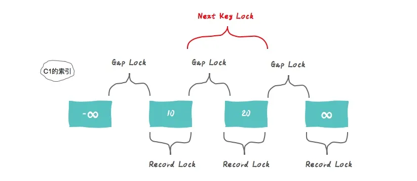 10个人9个答错，另外1个只对一半：数据库的锁，到底锁的是什么？