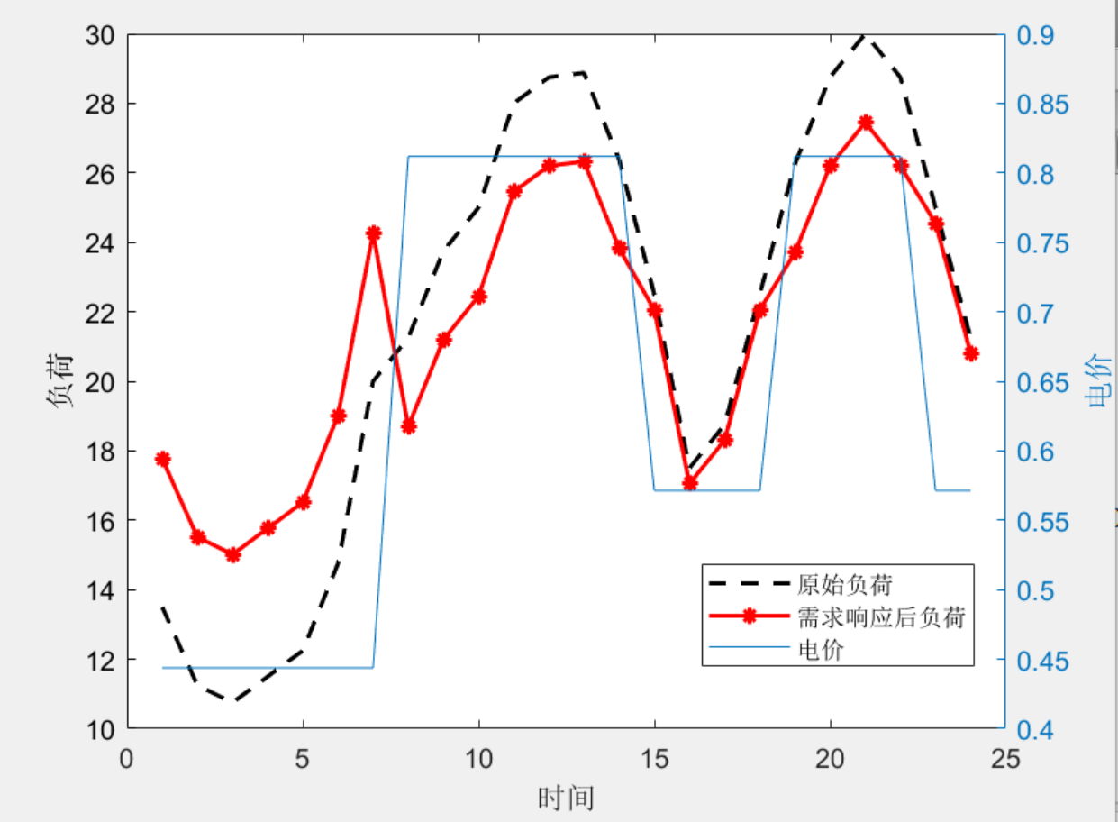 Matlab|基于Logistic函数负荷需求响应