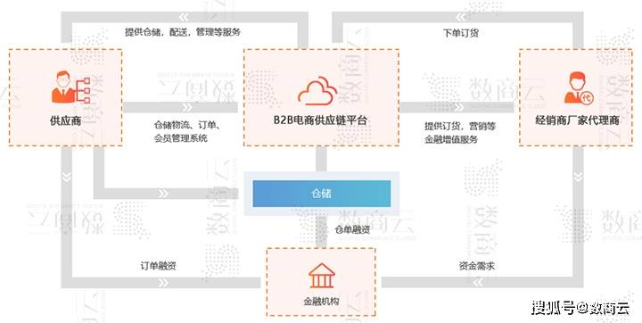 数商云：B2B平台入场，汽车后市场迎来新变局