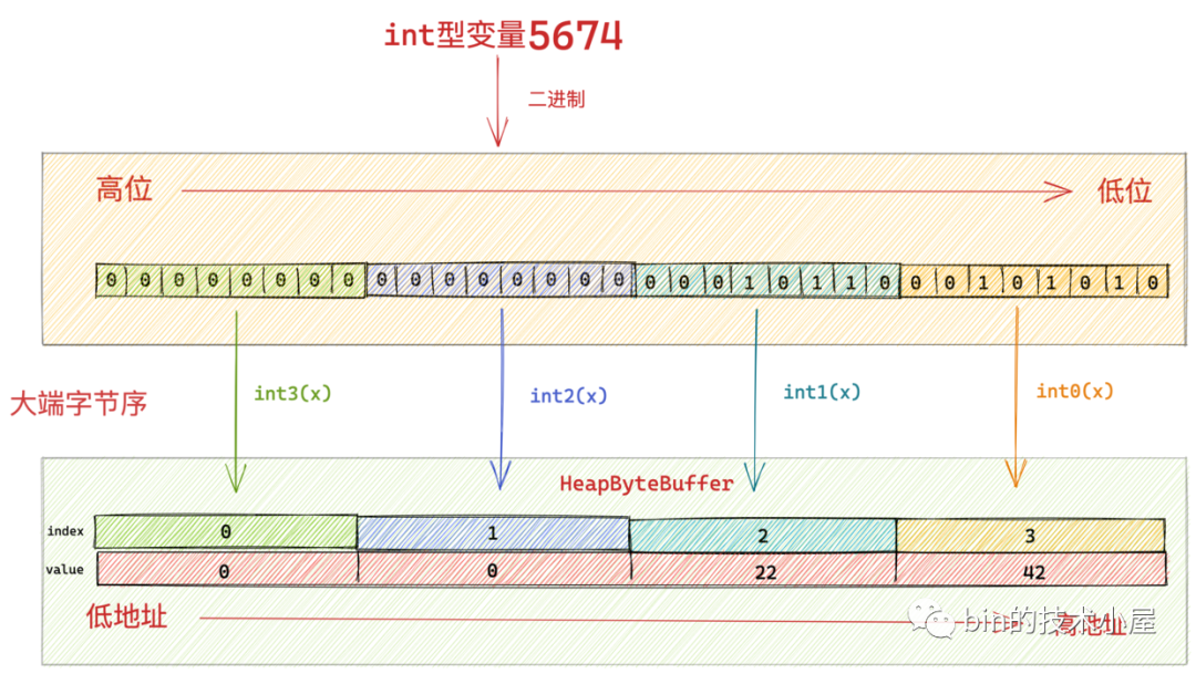 547c761d8ace1b63e84e4ee6ab9494c4 - 一步一图带你深入剖析 JDK NIO ByteBuffer 在不同字节序下的设计与实现