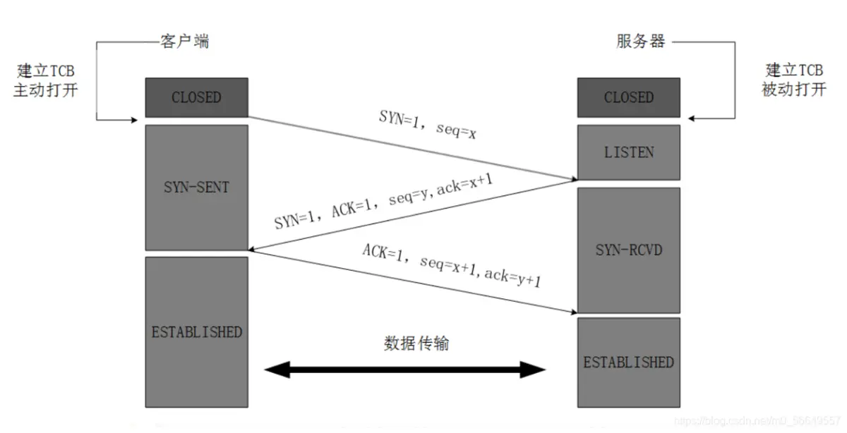 说下你对TCP以及TCP三次握手四次挥手的理解？