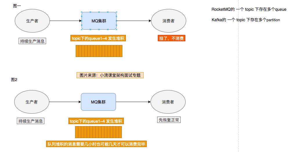 处理生产消息堆积