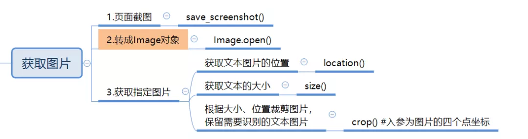 巧用Python脚本解决自动化图形验证码难题