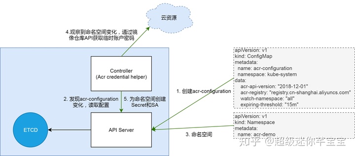 如何拉取k8s镜像_K8s 从懵圈到熟练 – 镜像拉取这件小事