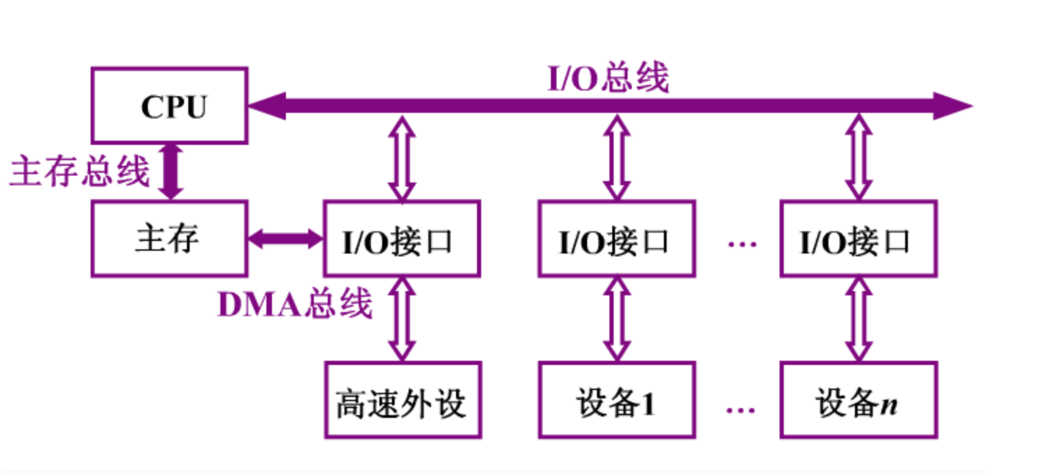 借助于总线连接,计算机在各系统功能部件之间实现地址,数据和控制信息