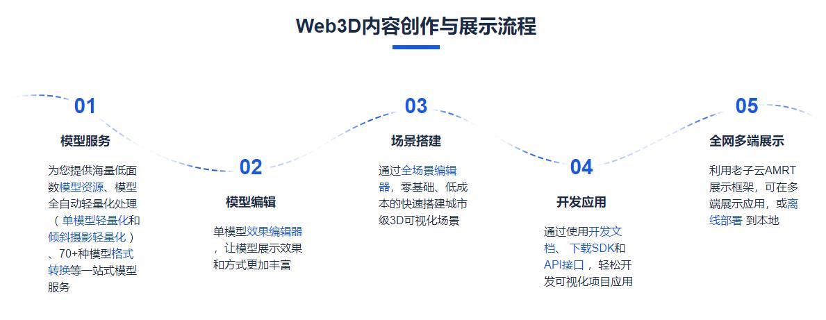 零代码3D可视化快速开发平台