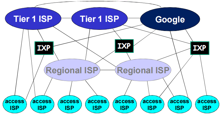 Internet结构和ISP