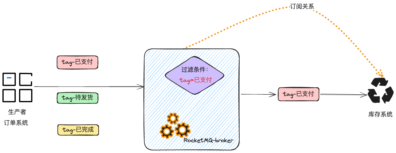 图解RocketMQ之消息的过滤_消息队列_04