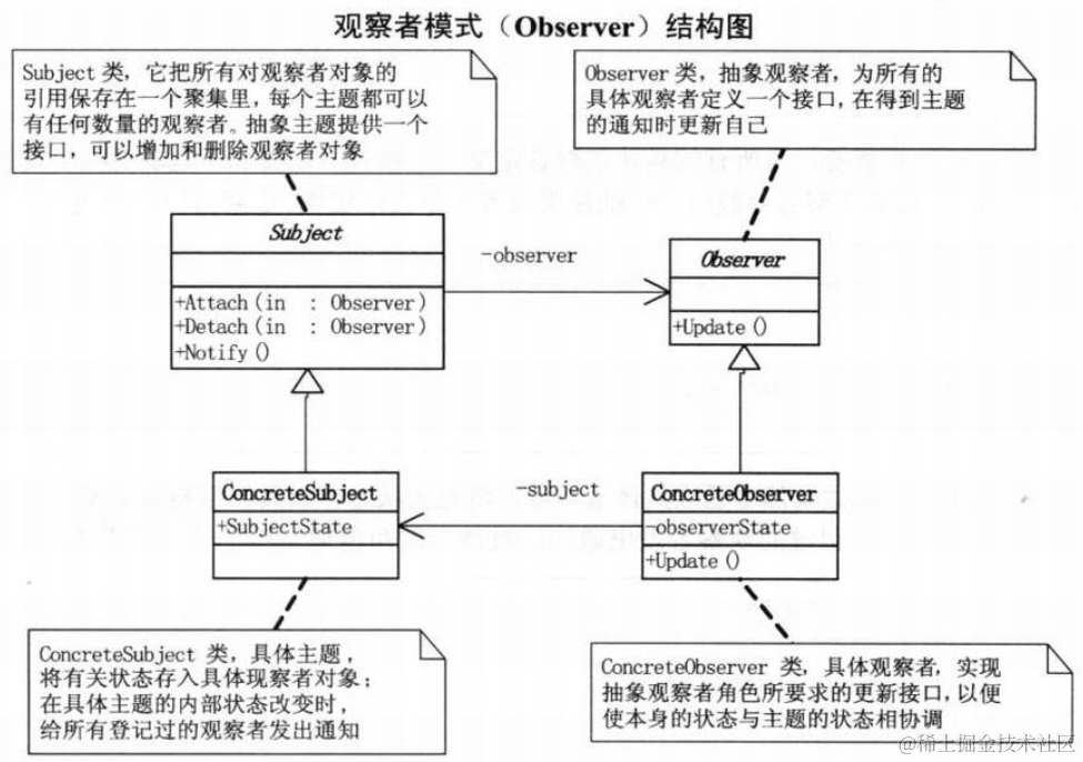 从一个小故事讲解观察者模式~