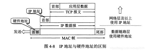 IP地址与MAC地址的区别_ip地址和mac地址的区别-CSDN博客