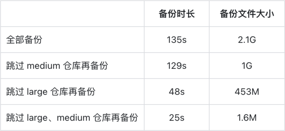 极狐GitLab 上新：跳过无需备份项目，节约数 10 至 1000 倍时间与磁盘空间