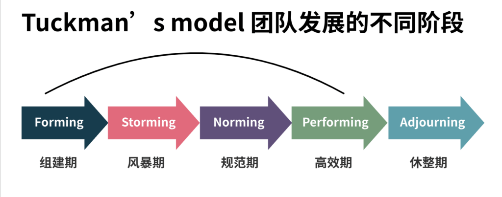 团队发展的五个阶段