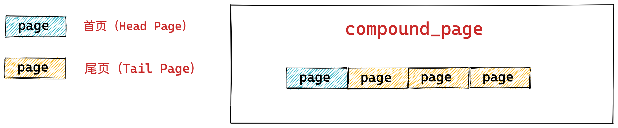 4.7 深入理解 Linux 物理内存管理 | 小林coding