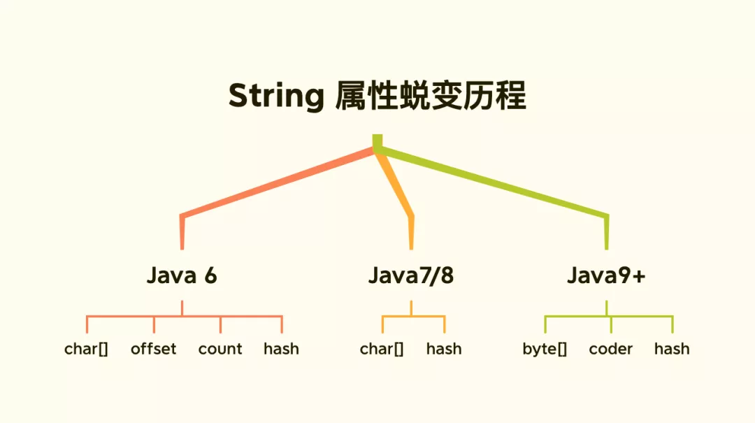 String 既然能这样性能调优，我直呼内行