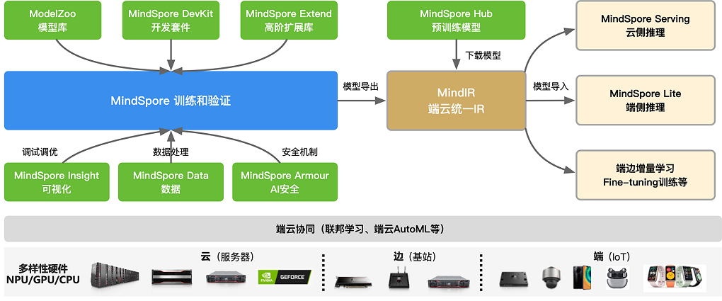 MindSpore（心孢子）