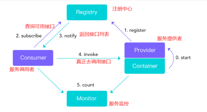 一文就读懂RPC远程调用核心原理