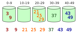 分别用JavaScript，Java，PHP，C++实现桶排序的算法（附带源码）