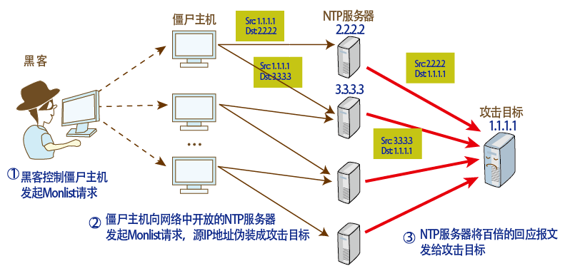 一文摸透DDoS攻击所有概念，值得收藏！