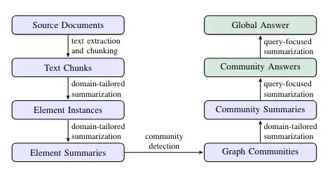 流程中的步骤 — 图片来自GraphRAG 论文，根据 CC BY 4.0 许可