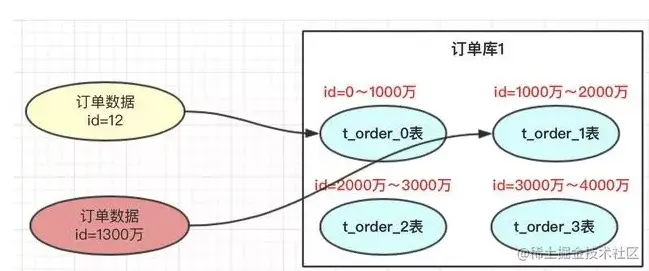 Mysql大数据表处理方案