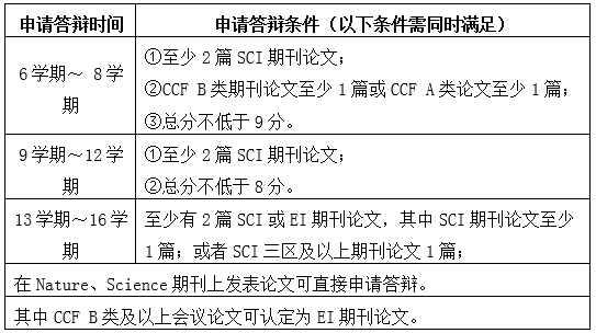 计算机博士学啥,计算机学院博士生申请答辩资格条件