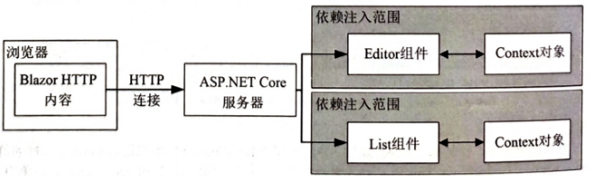 ASP.NET Core Blazor 5：Blazor表单和数据