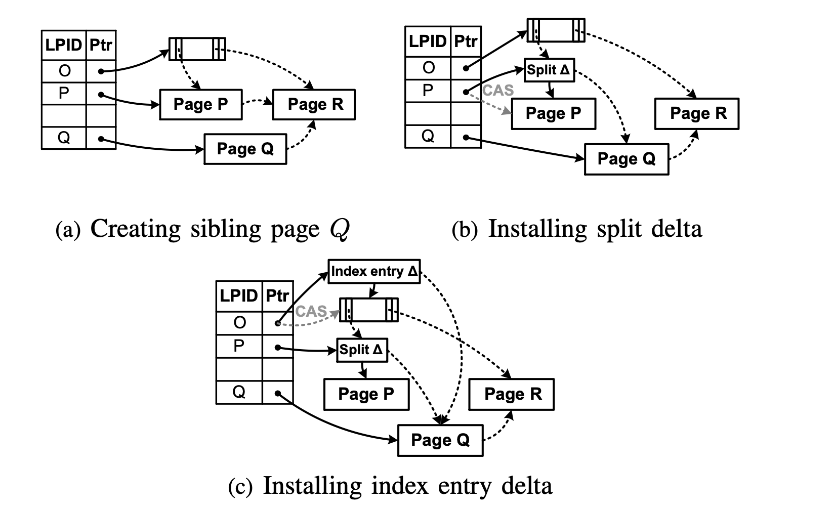 **Split example.** Dashed arrows represent logical pointers, while solid arrows represent physical pointers.