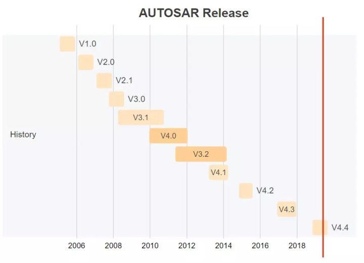 autosar详细介绍(vector的文档_【精通AUTOSAR】第一章：AUTOSAR的未来: AP是否会取代CP？...