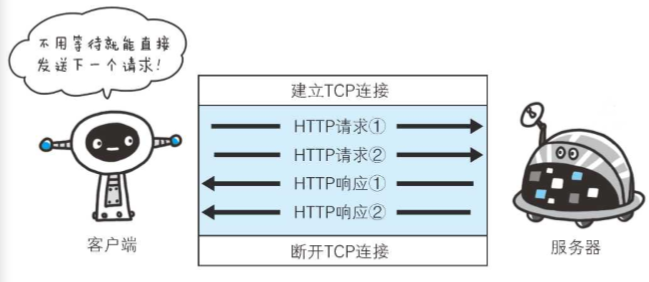 不等待响应，直接发送下一个请求 