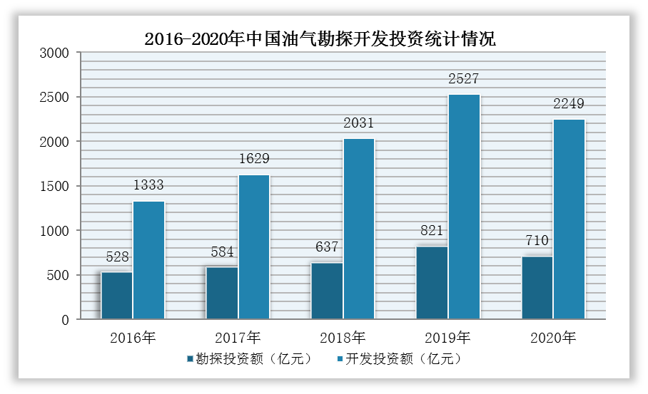 我国油气行业勘探开发投入提升 石油资源存在供需短缺矛盾 天然气需求高速发展