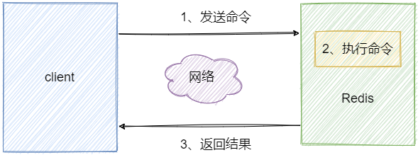 Redis客户端请求与服务端响应