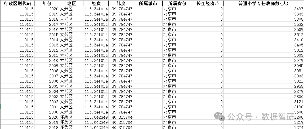 【数据分享】《县域普通小学专任教师数》（2000-2020年）