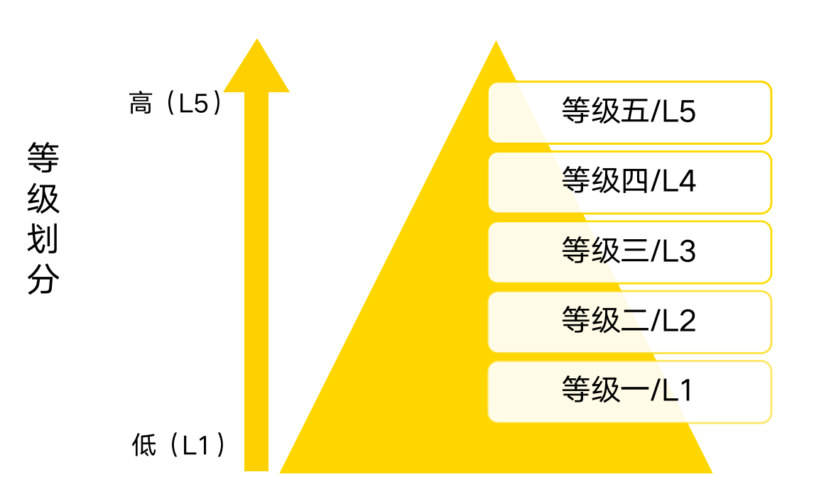 图20 资产等级划分