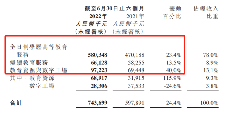 业绩全线飘红，两翼业务增长强劲，东软教育能否乘势而上？